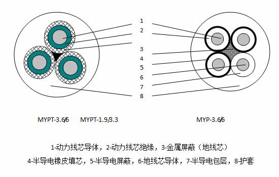 MYPT、MYP屏蔽橡套阻燃软电缆厂家