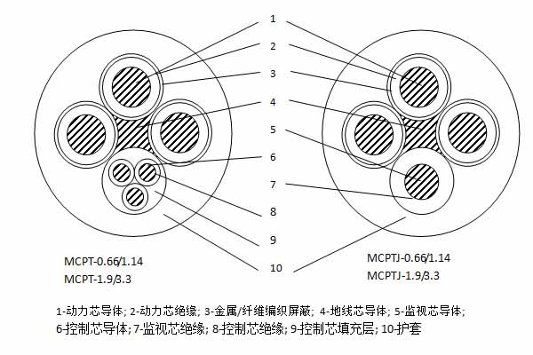 MCPT、MCPTJ-1.9/3.3kV屏蔽橡套阻燃软电缆